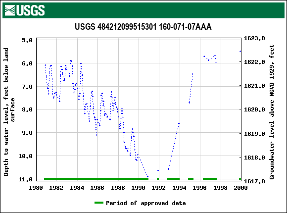 Graph of groundwater level data at USGS 484212099515301 160-071-07AAA