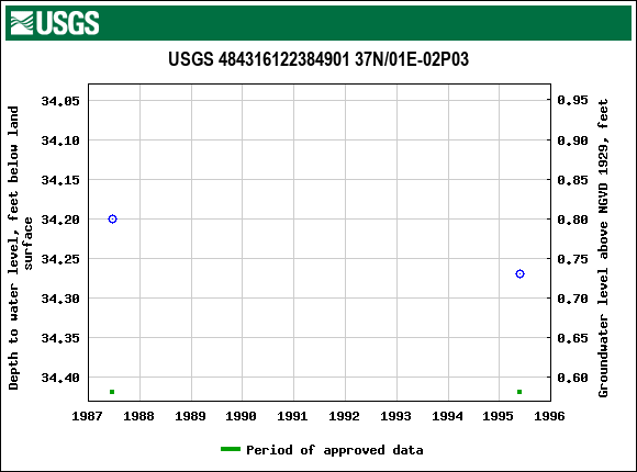 Graph of groundwater level data at USGS 484316122384901 37N/01E-02P03