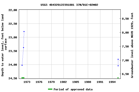 Graph of groundwater level data at USGS 484329122391801 37N/01E-02M02