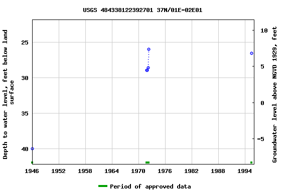 Graph of groundwater level data at USGS 484338122392701 37N/01E-02E01