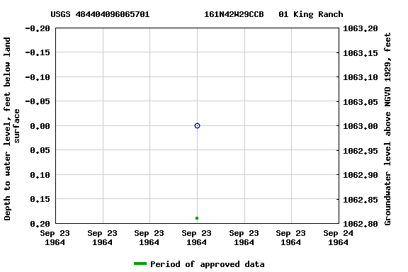 Graph of groundwater level data at USGS 484404096065701           161N42W29CCB   01 King Ranch