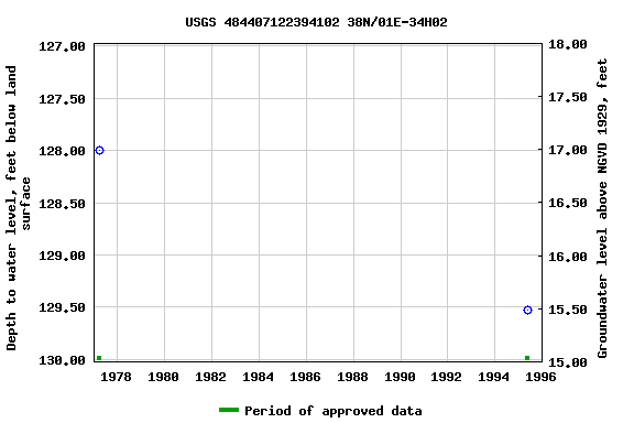 Graph of groundwater level data at USGS 484407122394102 38N/01E-34H02