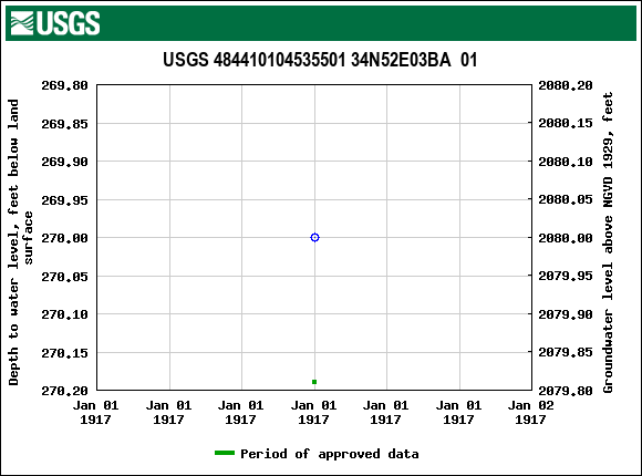 Graph of groundwater level data at USGS 484410104535501 34N52E03BA  01