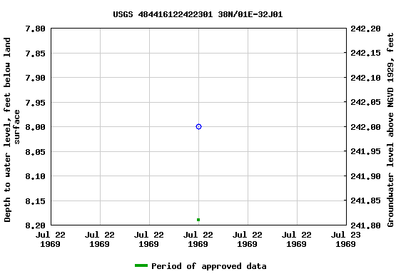 Graph of groundwater level data at USGS 484416122422301 38N/01E-32J01