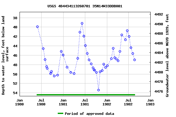 Graph of groundwater level data at USGS 484434113260701 35N14W33DDBA01