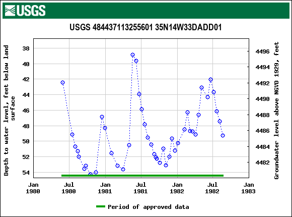 Graph of groundwater level data at USGS 484437113255601 35N14W33DADD01