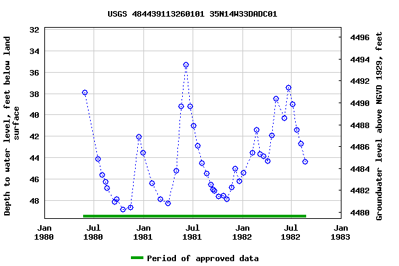 Graph of groundwater level data at USGS 484439113260101 35N14W33DADC01