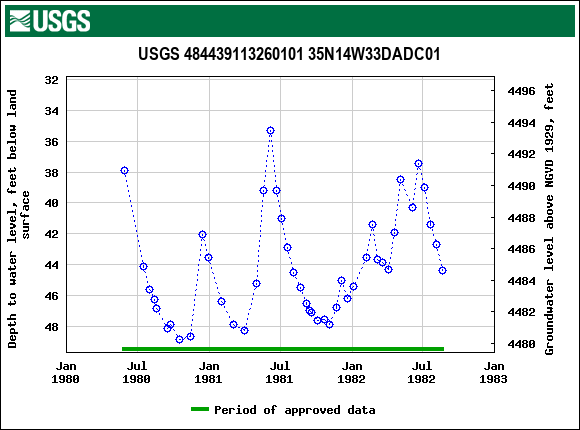 Graph of groundwater level data at USGS 484439113260101 35N14W33DADC01