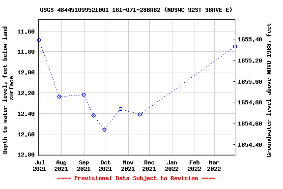 Graph of groundwater level data at USGS 484451099521001 161-071-28BAB2 (NDSWC 92ST 38AVE E)