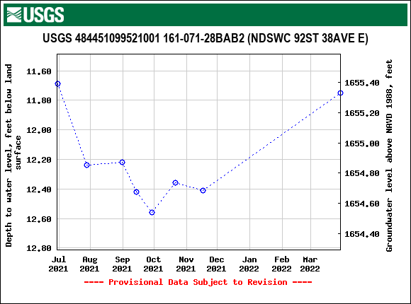 Graph of groundwater level data at USGS 484451099521001 161-071-28BAB2 (NDSWC 92ST 38AVE E)