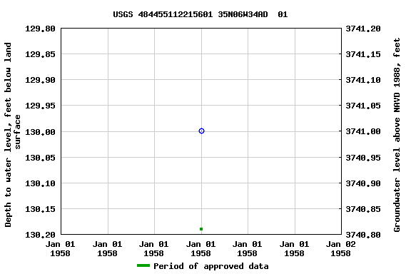 Graph of groundwater level data at USGS 484455112215601 35N06W34AD  01