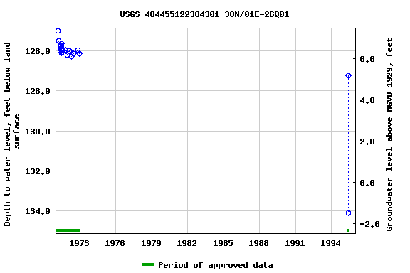 Graph of groundwater level data at USGS 484455122384301 38N/01E-26Q01