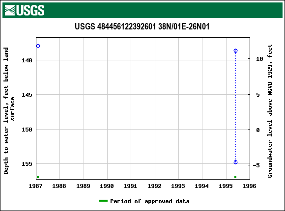 Graph of groundwater level data at USGS 484456122392601 38N/01E-26N01