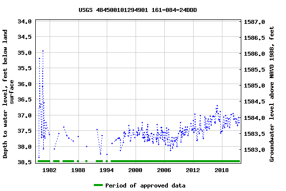 Graph of groundwater level data at USGS 484500101294901 161-084-24DDD