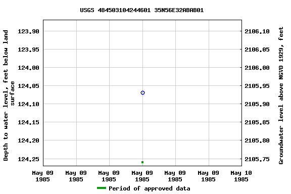 Graph of groundwater level data at USGS 484503104244601 35N56E32ABAB01