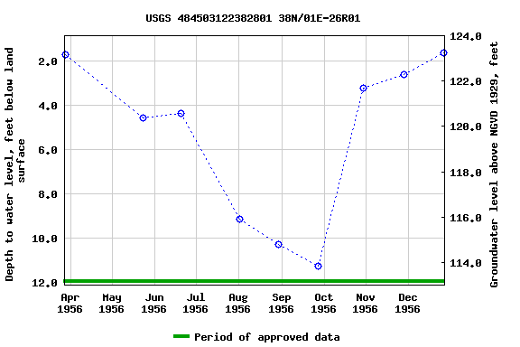 Graph of groundwater level data at USGS 484503122382801 38N/01E-26R01