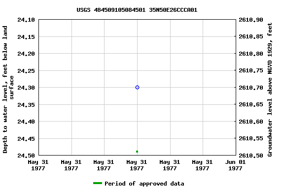 Graph of groundwater level data at USGS 484509105084501 35N50E26CCCA01