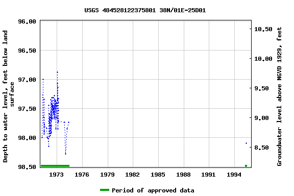 Graph of groundwater level data at USGS 484528122375801 38N/01E-25D01
