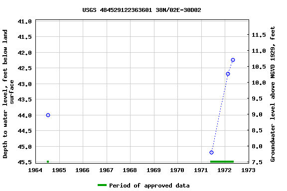 Graph of groundwater level data at USGS 484529122363601 38N/02E-30D02