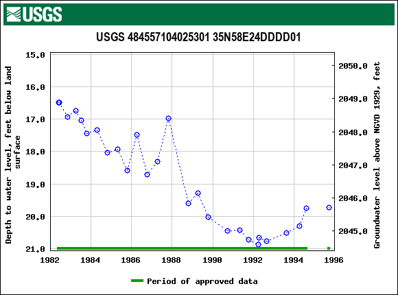 Graph of groundwater level data at USGS 484557104025301 35N58E24DDDD01