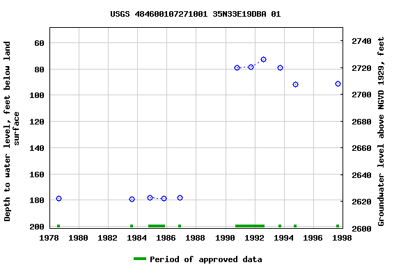 Graph of groundwater level data at USGS 484600107271001 35N33E19DBA 01