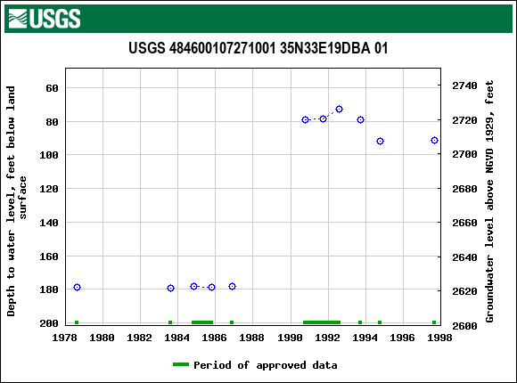 Graph of groundwater level data at USGS 484600107271001 35N33E19DBA 01