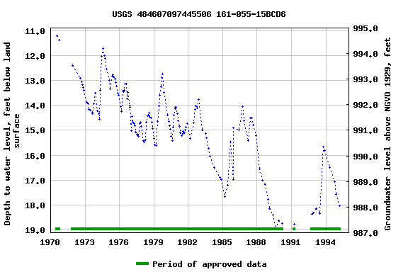 Graph of groundwater level data at USGS 484607097445506 161-055-15BCD6