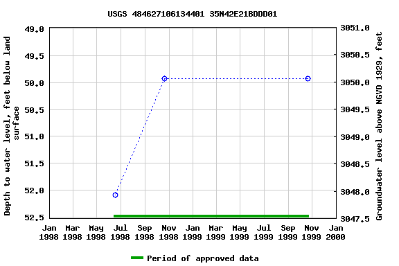 Graph of groundwater level data at USGS 484627106134401 35N42E21BDDD01