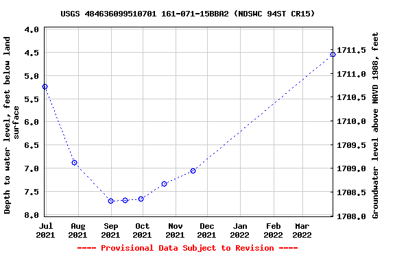 Graph of groundwater level data at USGS 484636099510701 161-071-15BBA2 (NDSWC 94ST CR15)