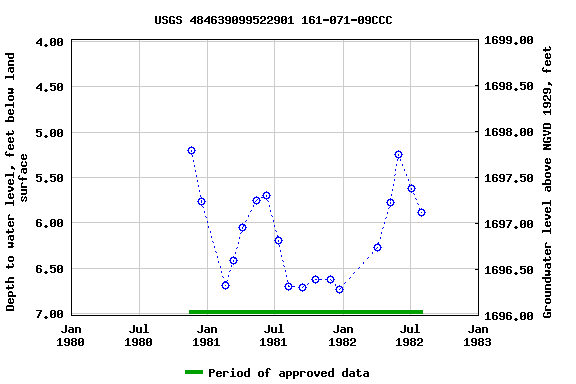 Graph of groundwater level data at USGS 484639099522901 161-071-09CCC