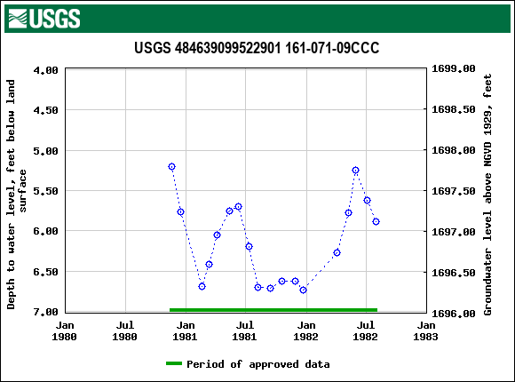 Graph of groundwater level data at USGS 484639099522901 161-071-09CCC