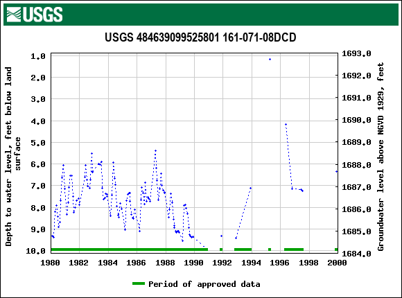 Graph of groundwater level data at USGS 484639099525801 161-071-08DCD