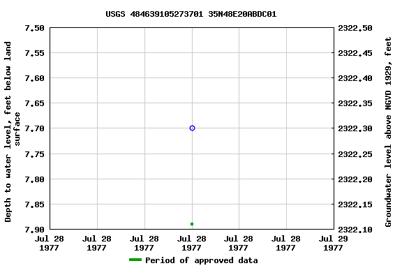 Graph of groundwater level data at USGS 484639105273701 35N48E20ABDC01