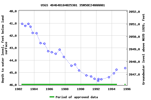 Graph of groundwater level data at USGS 484648104025301 35N58E24AAAA01