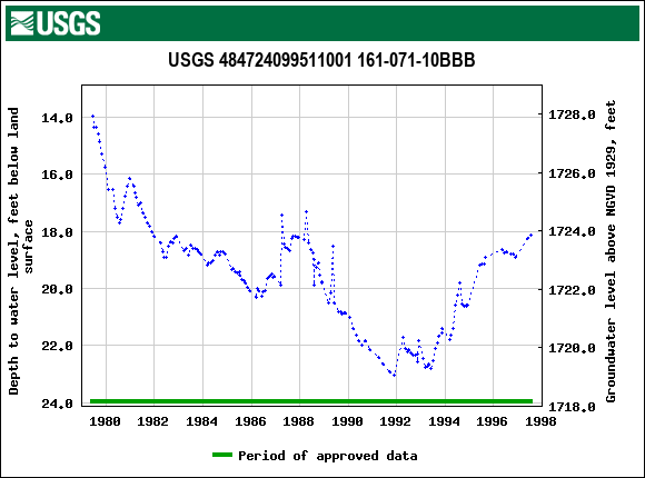 Graph of groundwater level data at USGS 484724099511001 161-071-10BBB