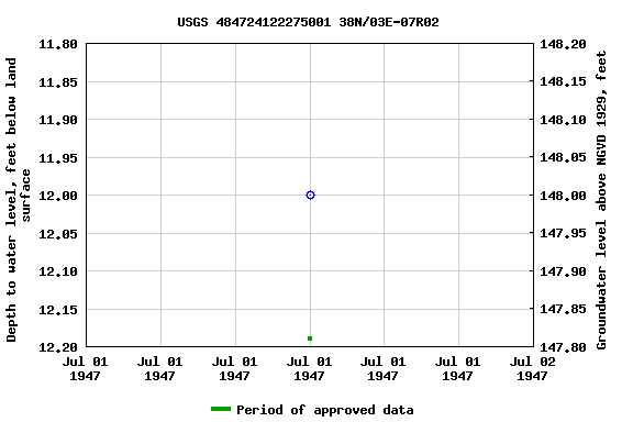 Graph of groundwater level data at USGS 484724122275001 38N/03E-07R02