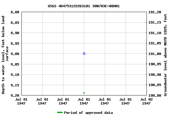 Graph of groundwater level data at USGS 484753122263101 38N/03E-08H01