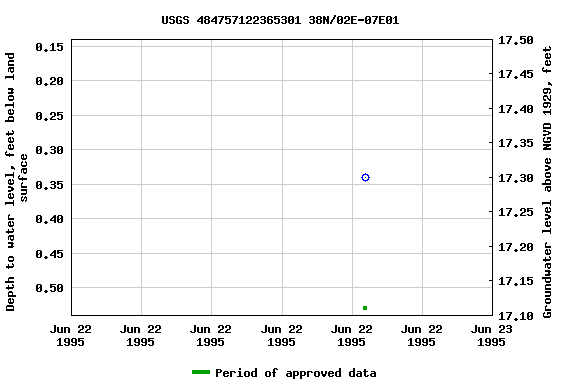 Graph of groundwater level data at USGS 484757122365301 38N/02E-07E01