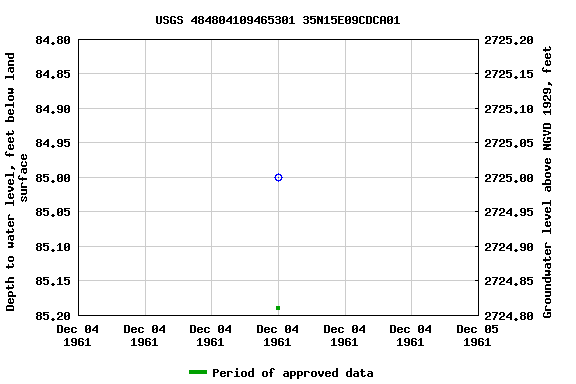 Graph of groundwater level data at USGS 484804109465301 35N15E09CDCA01