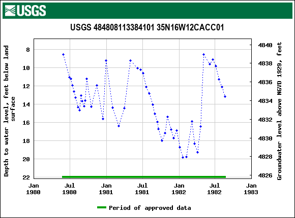 Graph of groundwater level data at USGS 484808113384101 35N16W12CACC01