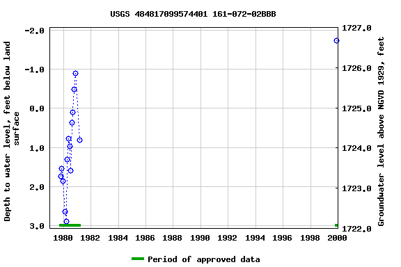 Graph of groundwater level data at USGS 484817099574401 161-072-02BBB