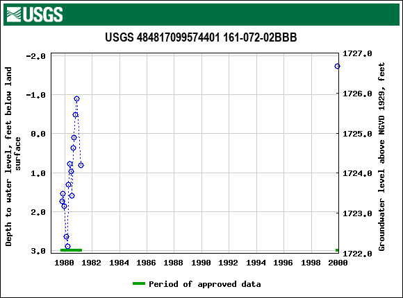 Graph of groundwater level data at USGS 484817099574401 161-072-02BBB