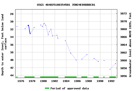 Graph of groundwater level data at USGS 484825108354501 35N24E09DBBC01