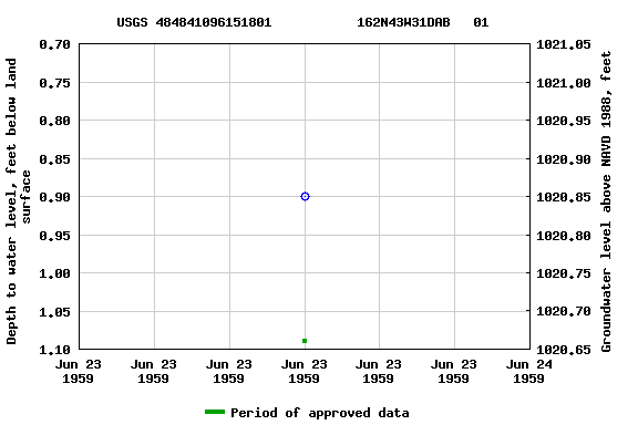 Graph of groundwater level data at USGS 484841096151801           162N43W31DAB   01
