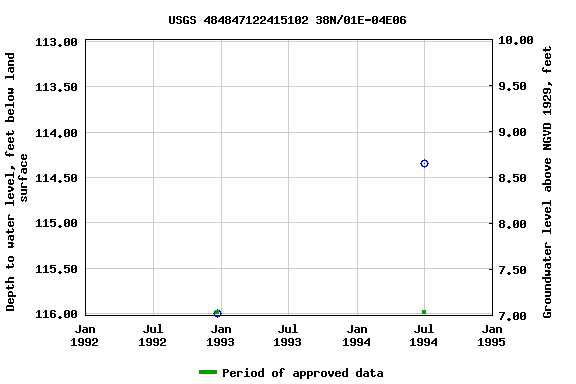 Graph of groundwater level data at USGS 484847122415102 38N/01E-04E06