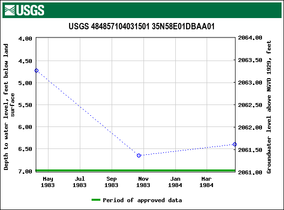 Graph of groundwater level data at USGS 484857104031501 35N58E01DBAA01