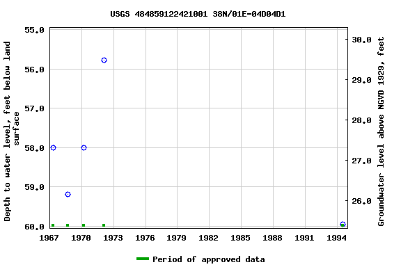 Graph of groundwater level data at USGS 484859122421001 38N/01E-04D04D1