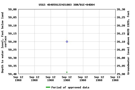 Graph of groundwater level data at USGS 484859122421003 38N/01E-04D04
