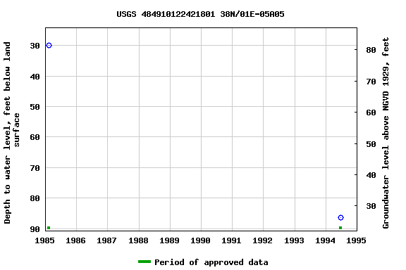 Graph of groundwater level data at USGS 484910122421801 38N/01E-05A05