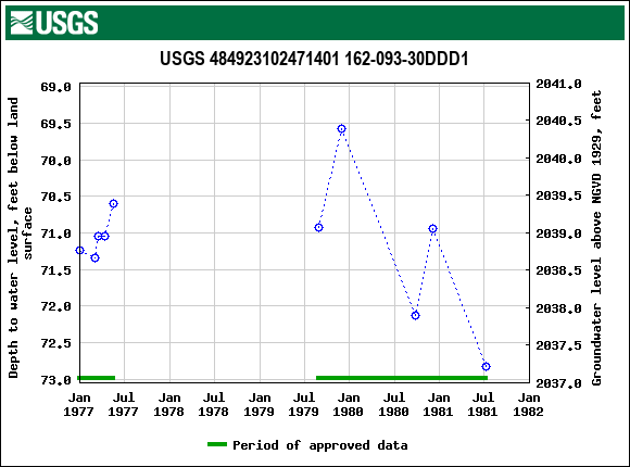 Graph of groundwater level data at USGS 484923102471401 162-093-30DDD1